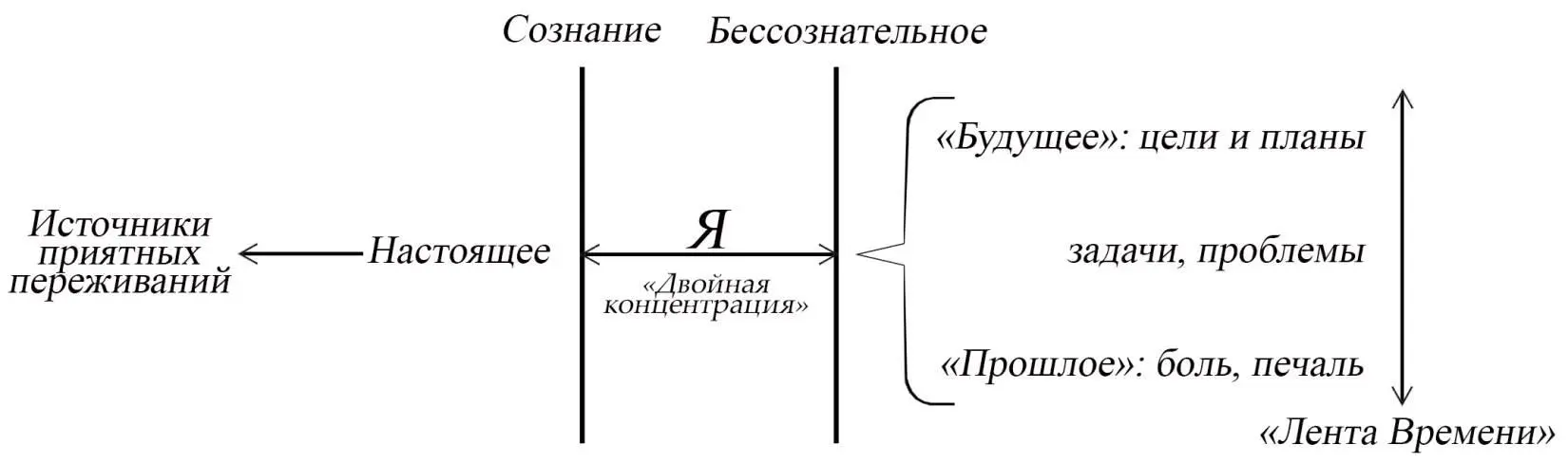 Схема 10 Картина распределения внимания при сосредоточении в настоящем по - фото 11