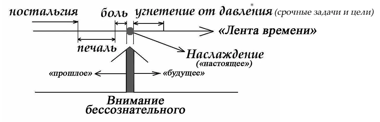 Схема 11 Остановка хода внутреннего времени Эмоциональное состояние пережитое - фото 12