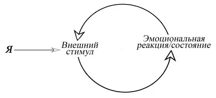 Схема 4 Бессознательный цикл Например некоторые люди достаточно уязвимы к - фото 5