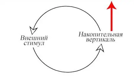 Схема 6 Цикл структурная ячейка бессознательного И так Формирование - фото 7