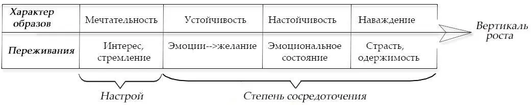 Схема 8 Вертикаль роста внимания бессознательного внутри цикла И так Одним из - фото 9