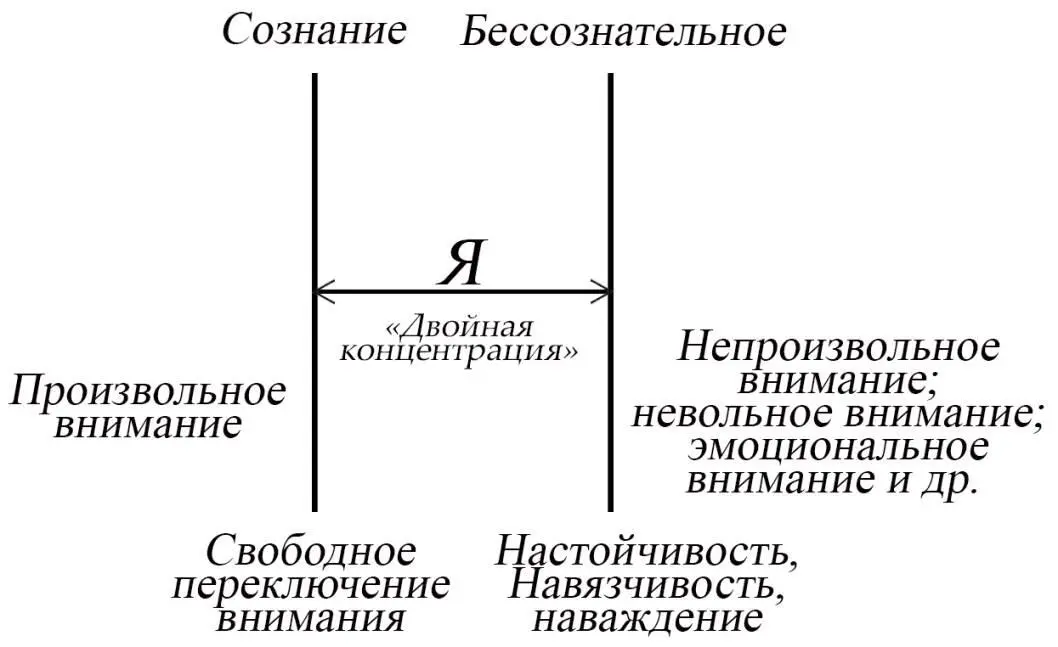 Схема 9 Два центра внимания онлайн Мы свободно управляем произвольны - фото 10