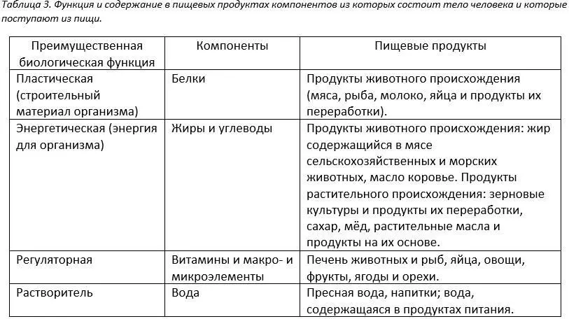 По биологическому значению пищевые вещества могут быть 1 Заменимыми это - фото 16