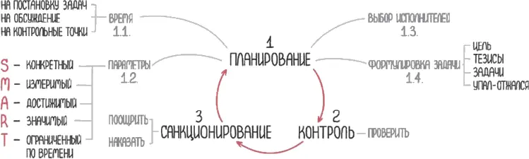 Планирование Предполагает что вы оставляете в графике время на постановку - фото 28