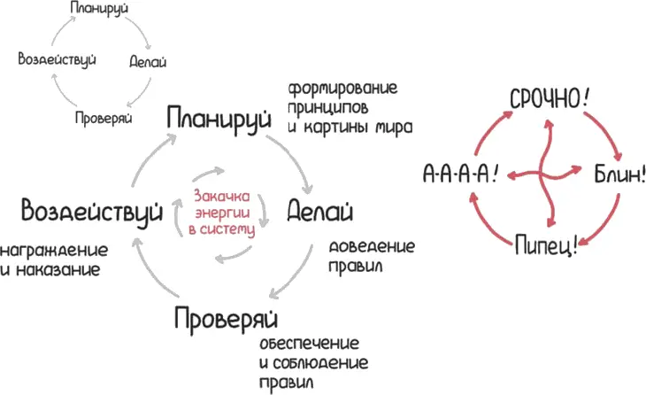 Функции власти Планируй Планирование не терпит суеты тут нужно действовать - фото 37