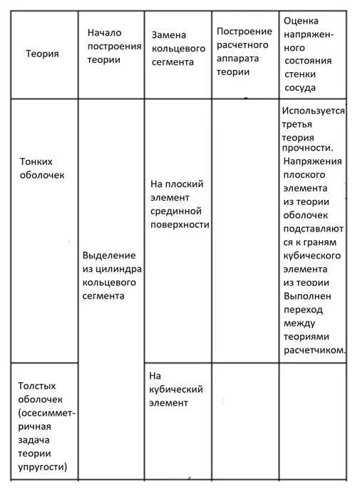 4 Теория тонких оболочек Напряжения на сторонах выделенного сегмента - фото 3