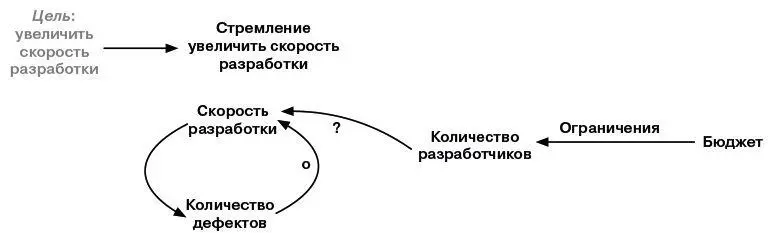 Цель подкрепленная вознаграждением побуждает людей не только действовать но - фото 10