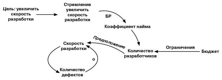 Эффекты взаимодействияБюджет ограничивает наем новых сотрудников Одно из - фото 13