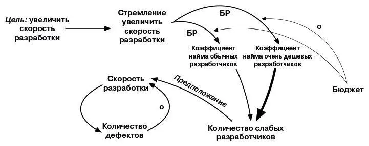 Отложенные эффектыОдной из проблем при найме разработчиков является - фото 15
