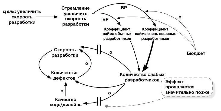 Отложенный характер эффектов негативно влияет на способность системы к обучению - фото 16