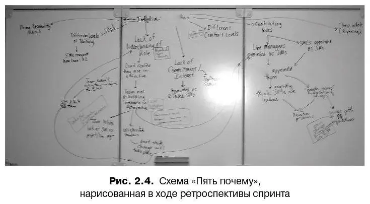 Выявление корневых причин с помощью диаграмм Исикавы Метод Пять почему - фото 21