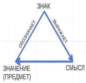 Треугольник Огдена Ричардса Треугольник Фреге Треугольник А Соломоника При - фото 2