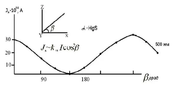 Fig3 Orientation dependence of the photovoltaic current Jx β in aHgS - фото 37