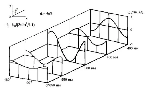 Fig 4 Spectral angular diagram of photovoltaic current in aHgS T133 0K - фото 40