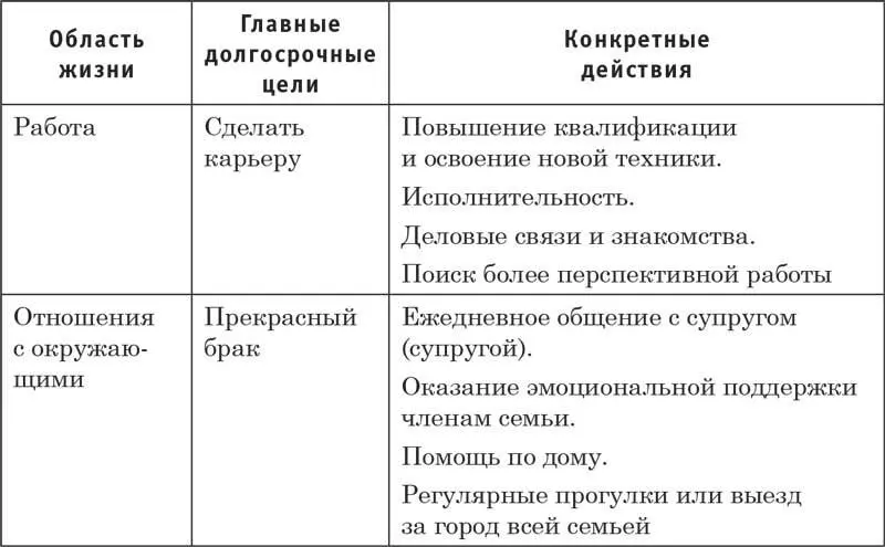 Ясно представляйте себе чего хотите достичь в жизни и каковы ваши приоритеты - фото 9