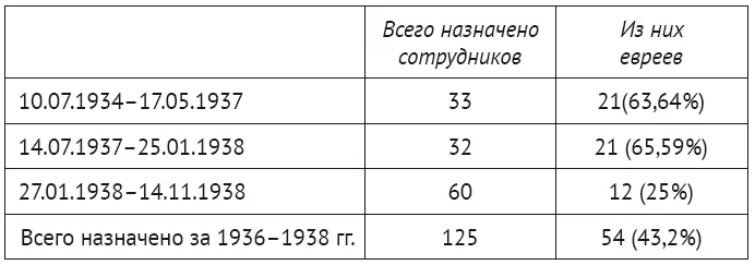 В общем по неполным данным в НКВД УССР на постах руководителей центрального - фото 3