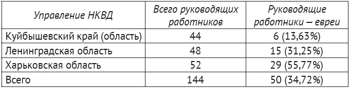 Таблица 4 Оперативный состав 3го и 5го отделов УГБ УНКВД по Харьковской - фото 4