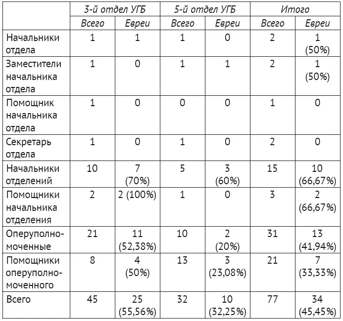 Интересно было исследовать национальный состав всех оперативных сотрудников - фото 5
