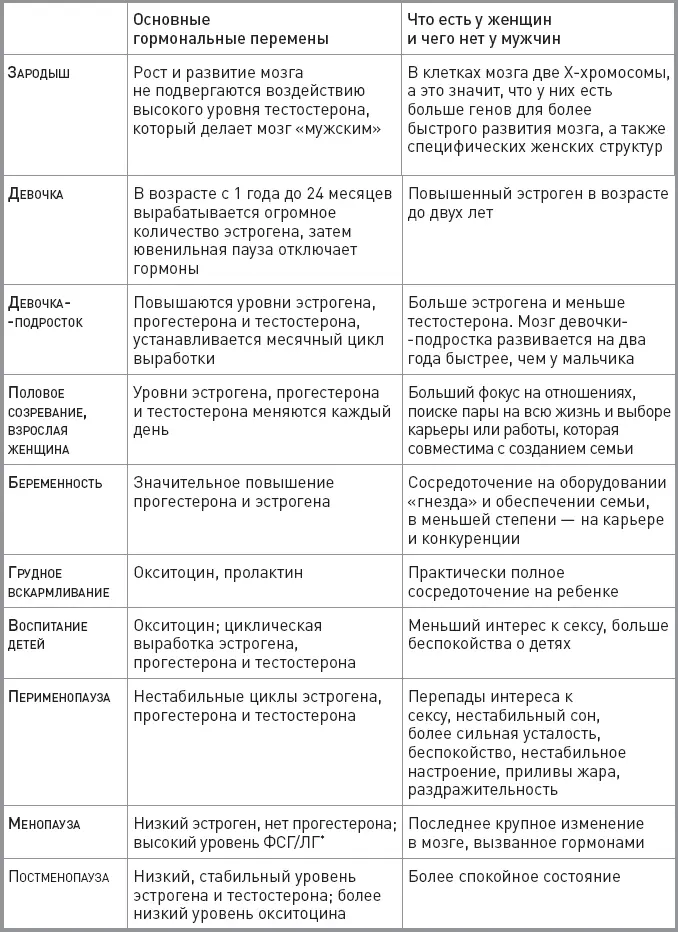 Фолликулостимулирующего и лютеинизирующего гормона Примеч перев Этапы - фото 2
