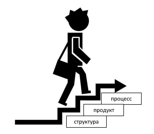 Ступень 1 структура Цель определение задачи и ответственных за - фото 1