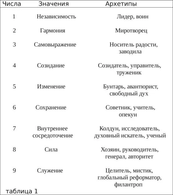 Поскольку числа от 1 до 9 это основные числа нумерологической системы - фото 1