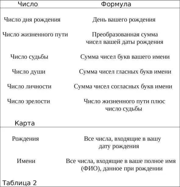Числами наполнена не только дата вашего рождения но и ваше имя которое тоже - фото 2