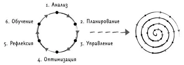 Рис 1 Цикл системной жизни По содержанию подход настолько большой что его - фото 1
