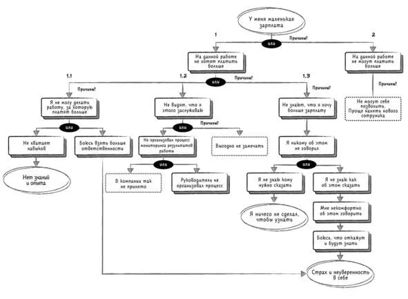 Рис 5 Пример анализа первопричин Пример жизненный и простой но очень - фото 5