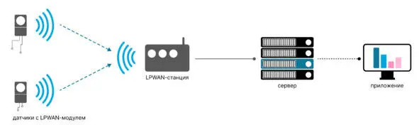 Принцип работы сети LPWAN Виды беспроводных сетей и их характеристики - фото 13