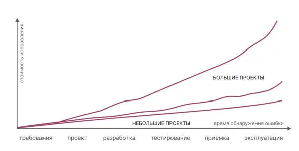 Рост стоимости исправления ошибок от старта до закрытия проекта Сравнение - фото 19