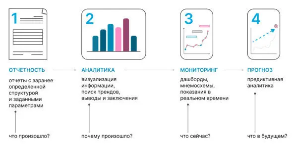Использование ЦД в сочетании с большими данными и нейросетями позволяет сначала - фото 21