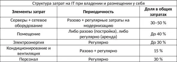 Существует множество моделей использования облачных технологий SaaS IaaS - фото 22