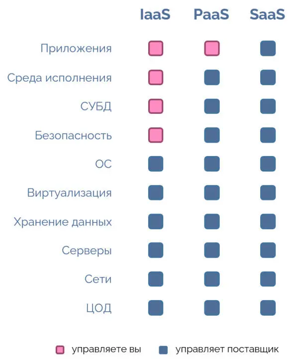 Сравнение IaaS PaaS SaaS CaaS Communications as a Service коммуникация - фото 23