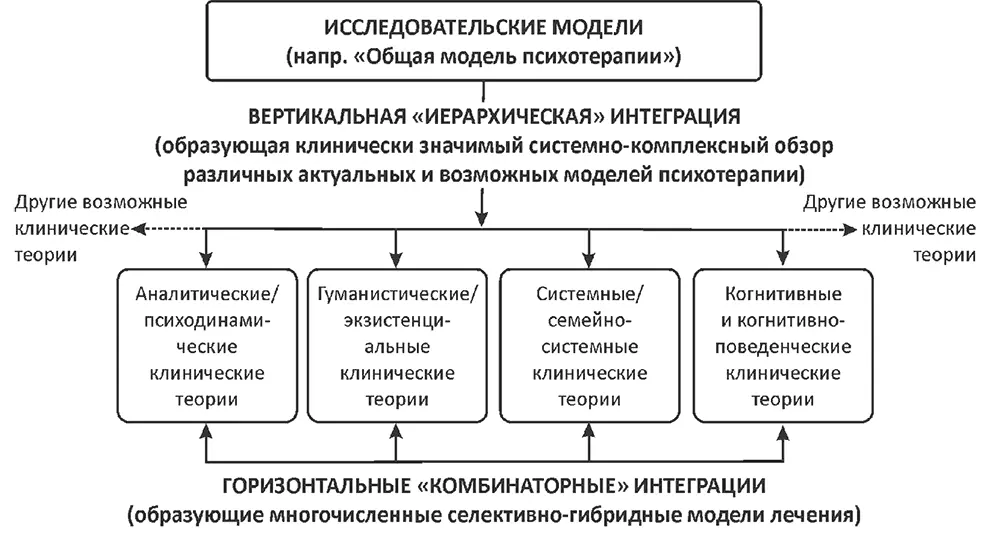 Рис 1 Две модели теоретической интеграции в психотерапии Orlinsky 2009 - фото 1