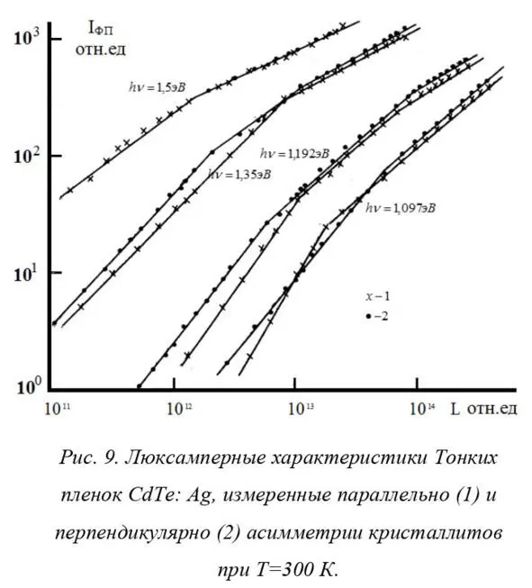 Из рис 9 видно что с увеличением энергии кванта подсветки уменьшается - фото 19