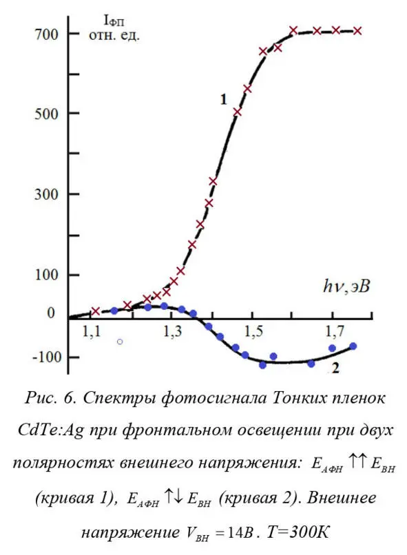 Представленные спектральные характеристики а также их зависимость от - фото 9