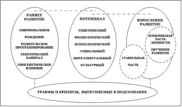 Рис 12 Этапы раннего развития и начала взросления На этапе раннего развития - фото 2