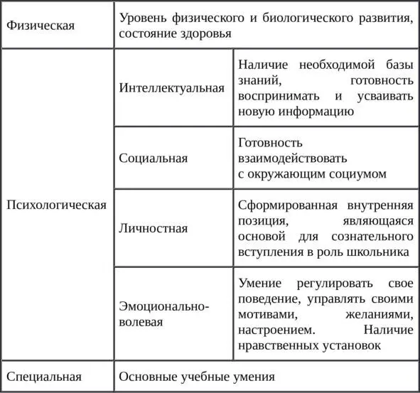 1 Физическая готовность ребёнка к школе представляет собой соответствие - фото 1