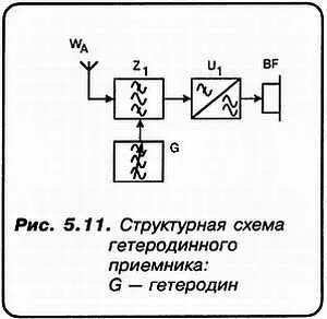 АВ чем особенность работы гетеродинного приемника СВ том что на - фото 47