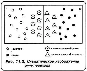АПо этой же причине ионизированные доноры будут противодействовать дыркам - фото 68