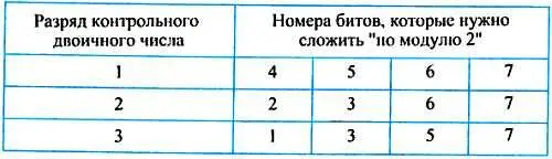 В соответствии с ним нужно для каждой принятой 7разрядной кодовой комбинации - фото 102