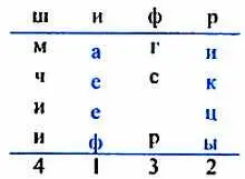 Затем пронумеровали столбцы в соответствии с очередностью появления букв слова - фото 15