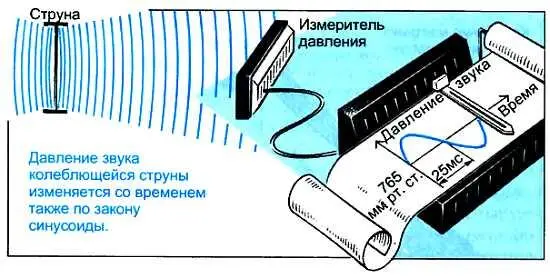Правда струна колеблется намного быстрее в секунду она совершит не однодва - фото 41