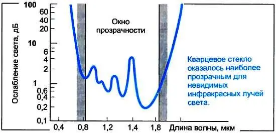 Следует сказать что в технике связи ослабление измеряют обычно не в разах а - фото 71