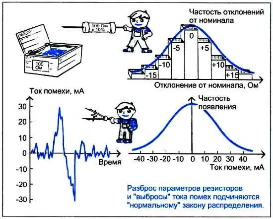 Между разбросом параметров резисторов и статистикой помех много общего - фото 94