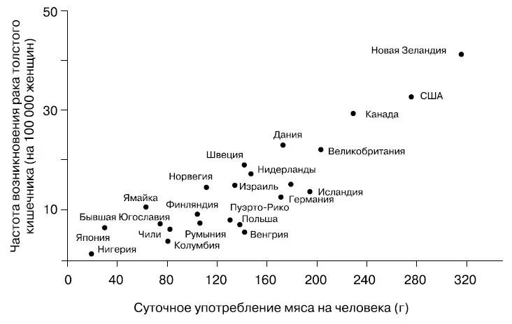 Рис 11Зависимость возникновения рака толстого кишечника от употребления мяса - фото 2
