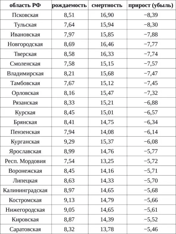 Таблица 1 Катастрофические темпы вымирания в регионах России 11 в промилле - фото 2