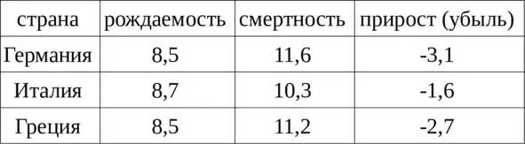 Таблица 2 Темпы вымирания некоторых стран Запада в промилле 1 промилле - фото 3