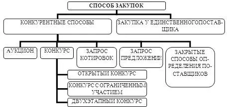 Схема 1 Способы проведения закупок для государственных и муниципальных - фото 1