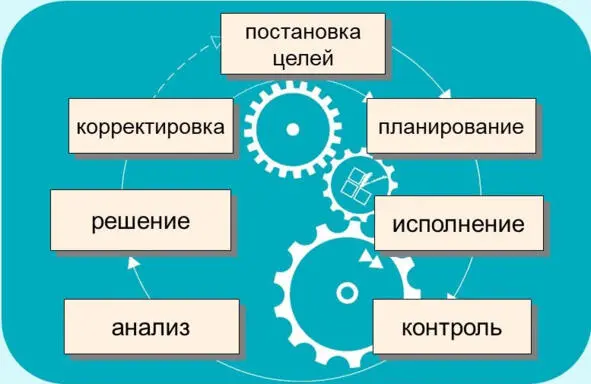 Рисунок 1 Цикл управления компании ИНТАЛЕВ С обсуждения цикла управления - фото 1